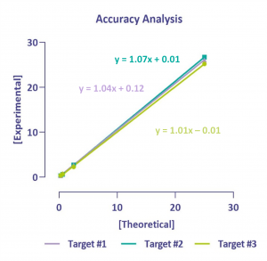 Accuracy - digital PCR